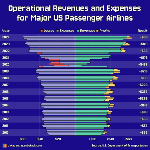 [OC] How Did Covid Impact the Financials of Major U.S. Passenger Airlines