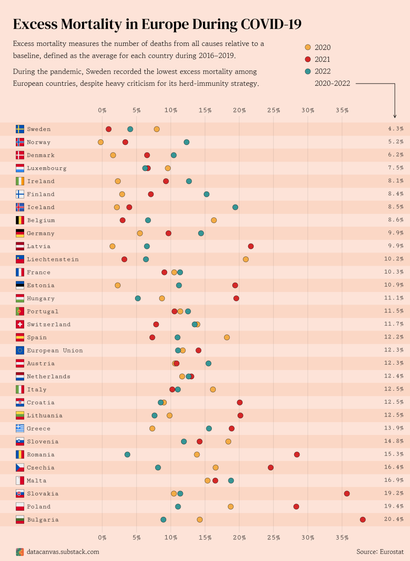 [OC] Excess mortality in Europe during COVID-19 | Sweden recorded the lowest number despite (or because of) leveraging a heard-immunity strategy.