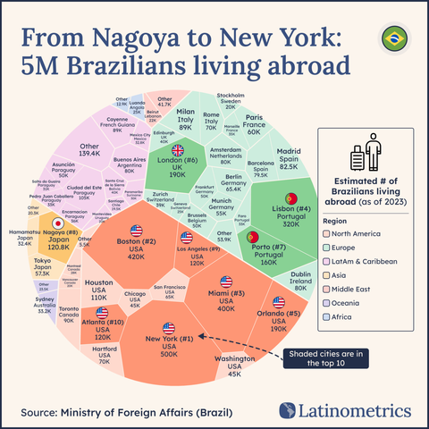 [oc] 🇧🇷 Estimated number of Brazilians living abroad (as of 2023)