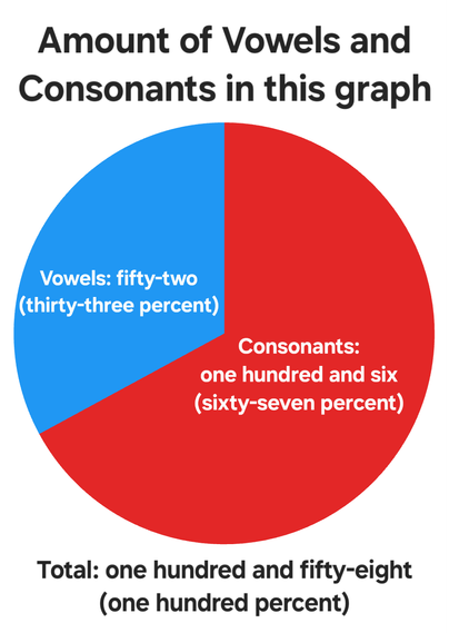 [OC] Self-referential: Amount of Vowels and Consonants in this graph (including title, subtitle, and the graph itself)
