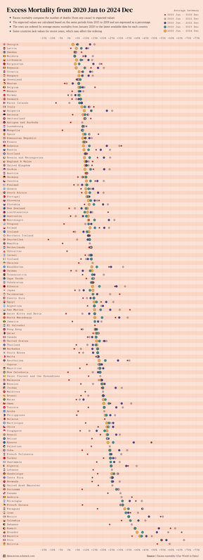 [OC] Excess Mortality from 2020 Jan to 2024 Dec