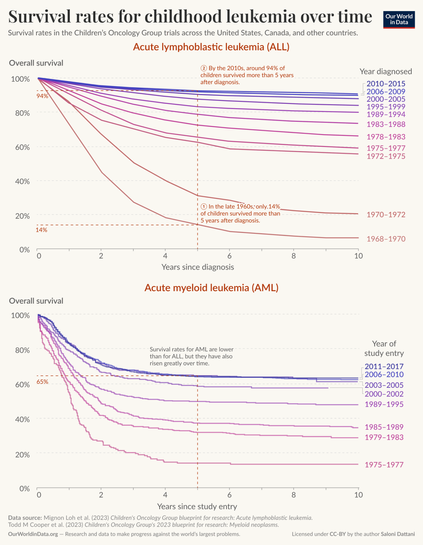 [OC] Survival rates for childhood leukemia have improved dramatically