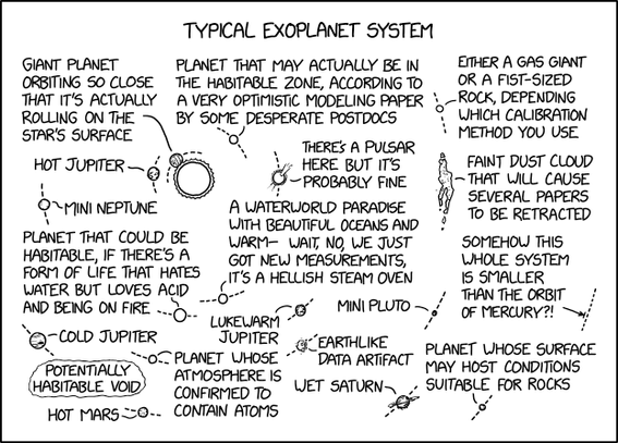 XKCD comic #3103 "Exoplanet System"
transcript from ExplainXKCD https://www.explainxkcd.com/wiki/index.php/3103:_Exoplanet_System (truncated):

[Central diagram showing star + various planets]
[large planet very close to star]
Giant planet orbiting so close that it's actually rolling on the star's surface
[small object near star]
Hot Jupiter
[small object]
Mini Neptune
[planet in middle distance]
Planet that could be habitable, if there's a form of life that hates water but loves acid and being on fire
[circled area]
Potentially habitable void
[another planet]
Hot Mars
[planet]
Planet that may actually be in the habitable zone, according to a very optimistic modeling paper by some desperate postdocs
[Label pointing to a small object]
There's a pulsar here but it's probably fine
[small object]
Mini Pluto
[planet]
Planet whose atmosphere is confirmed to contain atoms
[misc]
Cold Jupiter
A waterworld paradise with beautiful oceans and warm-- wait, no, we just got new measurements, it's a hellish steam oven
Lukewarm Jupiter
Earthlike data artifact
Wet Saturn
Either a gas giant or a fist-sized rock, depending which calibration method you use
Faint dust cloud that will cause several papers to be retracted
Somehow this whole system is smaller than the orbit of Mercury?!
Planet whose surface may host conditions suitable for rocks

Title text: Sure, this exoplanet we discovered may seem hostile to life, but our calculations suggest it's actually in the accretion disc's habitable zone.