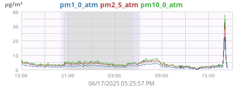 Local air quality indicating a rapid peeking particulates from around 2 micrograms per cubic meter to 35 micrograms per cubic meter for PM 2.5 and 40 micrograms per cubic meter for PM 10