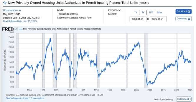 A line graph depicting the number of new privately-owned housing units authorized in permit-issuing places from 1960 to May 2025, measured in thousands. The graph shows fluctuations over time, with notable peaks and troughs, and highlights shaded…
