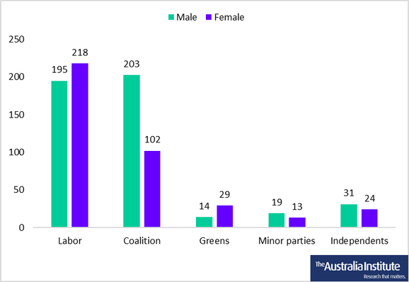 Graph showing the number of women and men in Australian parliaments sorted by party. Labor and the Greens have more women than men. The Coalition (Liberal and National) still have approximately two thirds men.
