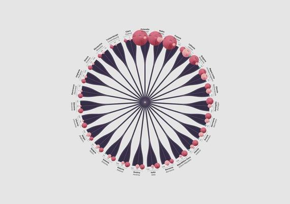 A radial chart displaying various European countries with pink circles representing data values, labeled around the perimeter.