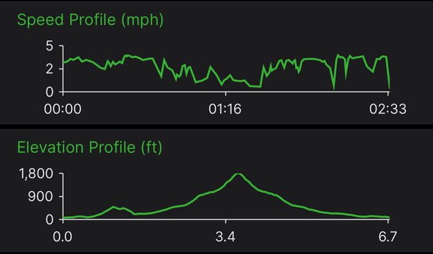 Speed and elevation chart from my morning hike showing a fairly slow, steep climb.