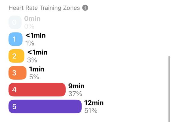 Heart rate zones. 51% in zone 5.