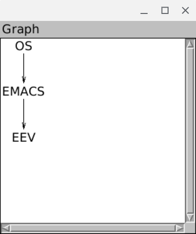 Graph window like
(os (emacs (eev)))
from the article