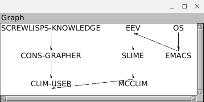 Graph window like
(eev (slime (mcclim (clim-user))))
(os (emacs (eev)))
(screwlisps-knowledge (cons-grapher (clim-user)))