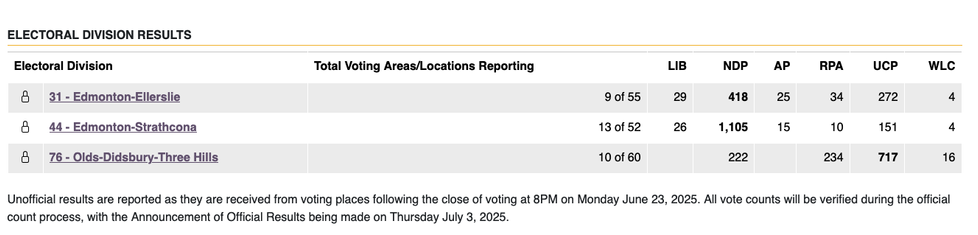 screenshots of byelection poll results from Elections Alberta, with the NDP ahead in two Edmonton seats and the UCP in Olds.