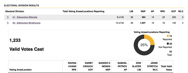 screenshots of byelection poll results from Elections Alberta, with the NDP ahead in two Edmonton seats and the UCP in Olds.