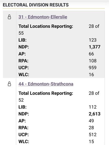 Elections Alberta results coming in for Edmonton Strathcona and Ellerslie, with with NDP leading both with about 80% and  50% of the votes.