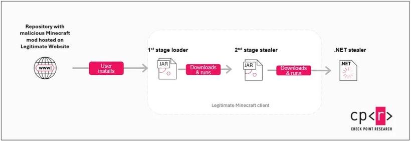 [ImageSource: Check Point]

Overview of the infection chain.

Once executed within Minecraft, the first-stage JAR loader downloads the next stage from Pastebin using a base64 encoded URL, fetching a Java-based stealer.

This stealer targets Minecraft account tokens and user data from the Minecraft launcher and popular third-party launchers like Feather, Lunar and Essential. It also attempts to steal Discord and Telegram account tokens, sending the stolen data via HTTP POST requests to the attacker's server.

The Java stealer also serves as a loader for the next stage, a .NET-based stealer called '44 CALIBER', which is a more "traditional" info stealer, attempting to snatch information stored in web browsers, VPN account data, cryptocurrency wallets, Steam, Discord and other apps.

‼️'44 CALIBER' also collects system information and clipboard data and can grab screenshots of the victim's computer.‼️

"After deobfuscation we can observe that it steals various credentials from browsers (Chromium, Edge, Firefox), files (Desktop, Documents, %USERPROFILE%/Source), Cryptocurrency wallets (Armory, AtomicWallet, BitcoinCore, Bytecoin, DashCore, Electrum, Ethereum, LitecoinCore, Monero, Exodus, Zcash, Jaxx), VPNs (ProtonVPN, OpenVPN, NordVPN), Steam, Discord, FileZilla, Telegram," warns the researchers.