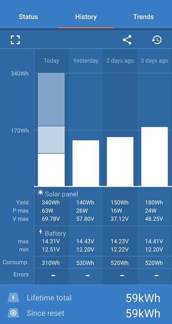 340W production vs 120W on a graph