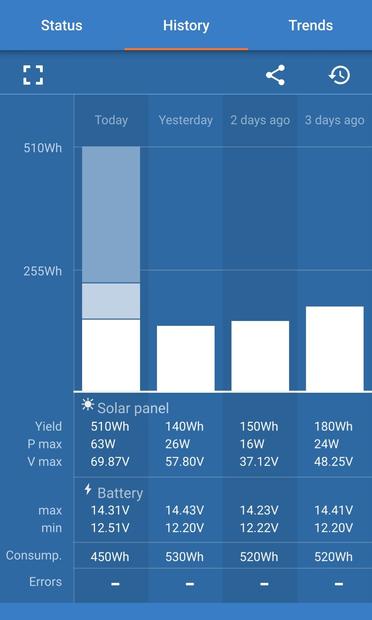 510W production today vs 150W prior days