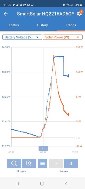 Solar power system pushing batteries into full in only a few short hours