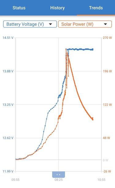 Huge solar capacity on not much batteries on a graph