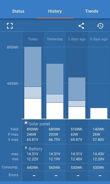 890Wh production on a graph