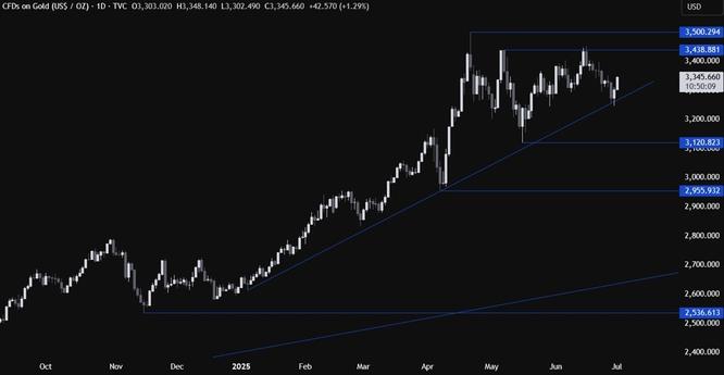 Gold Technical Analysis – Focus on the US data as dovish bets increase