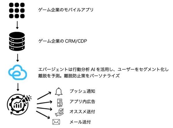エバージェント、AI活用ツールでゲーム解約予測精度94%を実現…次世代のユーザー離脱対策へ | GameBusiness.jp