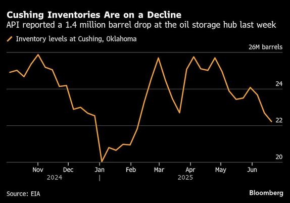 Oil Extends Gain With US Stockpiles and OPEC+ Decision in Focus