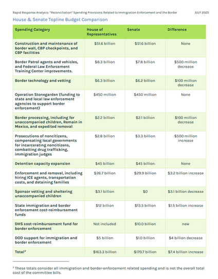 Rapid Response Analysis: “Reconciliation” Spending Provisions Related to Immigration Enforcement and the Border JuLy 2025 House & Senate Topline Budget Comparison

Construction and maintenance of $516 billion $516 billion None

border wall, CBP checkpoints, and

CBP facilities

Border Patrol agents and vehicles, $8.3 billion $7.8 billion $500 million

and Federal Law Enforcement decrease

Training Center improvements.

Border technology and vetting $6.3 billion $6.2 billion $100 million

decrease

Operation Stonegarden (funding to $450 million $450 million None

state and local law enforcement

agencies to support border

enforcement)

Border processing, including for $2.2 billion $21billion $100 million

unaccompanied children, Remain in decrease

Mexico, and expedited removal

Prosecutions of noncitizens, $2.8 billion $3.3 billion $500 million

compensating local governments increase

for incarcerating noncitizens,

combatting drug trafficking,

immigration judges

Detention capacity expansion $45 billion $45 billion None

Enforcement and removal, including $26.7 billion $29.9 billion $3.2 billion increase

hiring ICE agents, transportation

costs, and detaining families

Sponsor vetting and sheltering $3.1 billion $0 $3.1 billion decrease

unaccompanied children

State immigration and border $12 billion $13.5 billion $1.5 billion increase

enforcement cost-reimbursement

funds

DHS cost-reimbursement fund for Not included $10.0 billion new

border enforcement