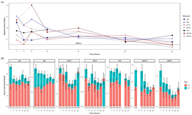 Unravelling the temporal dynamics of community functions in protists induced by treated wastewater exposure using metatranscriptomics