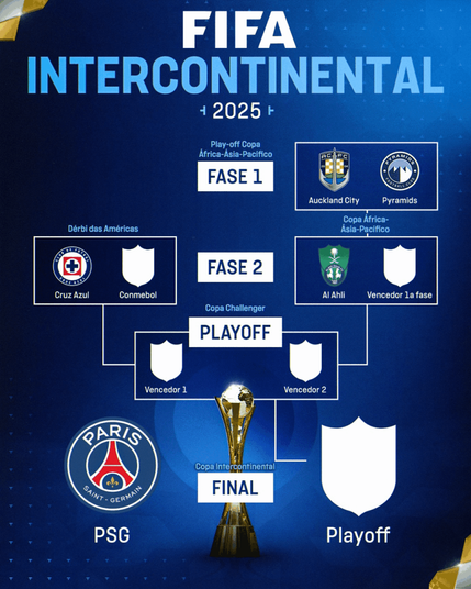 Qual é a importância/relevância da Copa Intercontinental, disputada anualmente, com a existência do Super Mundial, realizado a cada quatro anos?