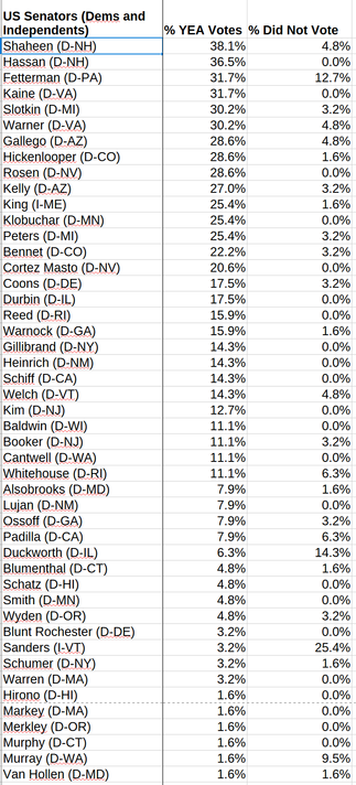 US Senators (Dems and Independents % YEA Votes % Did Not Vote
Shaheen (D-NH) 38.1% 4.8%
Hassan (D-NH) 36.5% 0.0%
Fetterman (D-PA) 31.7% 12.7%
Kaine (D-VA) 31.7% 0.0%
Slotkin (D-MI) 30.2% 3.2%
Warner (D-VA) 30.2% 4.8%
Gallego (D-AZ) 28.6% 4.8%
Hickenlooper (D-CO) 28.6% 1.6%
Rosen (D-NV) 28.6% 0.0%
Kelly (D-AZ) 27.0% 3.2%
King (I-ME) 25.4% 1.6%
Klobuchar (D-MN) 25.4% 0.0%
Peters (D-MI) 25.4% 3.2%
Bennet (D-CO) 22.2% 3.2%
Cortez Masto (D-NV) 20.6% 0.0%
Coons (D-DE) 17.5% 3.2%
Durbin (D-IL) 17.5% 0.0%
Reed (D-RI) 15.9% 0.0%
Warnock (D-GA) 15.9% 1.6%
Gillibrand (D-NY) 14.3% 0.0%
Heinrich (D-NM) 14.3% 0.0%
Schiff (D-CA) 14.3% 0.0%
Welch (D-VT) 14.3% 4.8%
Kim (D-NJ) 12.7% 0.0%
Baldwin (D-WI) 11.1% 0.0%
Booker (D-NJ) 11.1% 3.2%
Cantwell (D-WA) 11.1% 0.0%
Whitehouse (D-RI) 11.1% 6.3%
Alsobrooks (D-MD) 7.9% 1.6%
Lujan (D-NM) 7.9% 0.0%
Ossoff (D-GA) 7.9% 3.2%
Padilla (D-CA) 7.9% 6.3%
Duckworth (D-IL) 6.3% 14.3%
Blumenthal (D-CT) 4.8% 1.6%
Schatz (D-HI) 4.8% 0.0%
Smith (D-MN) 4.8% 0.0%
Wyden (D-OR) 4.8% 3.2%
Blunt Rochester (D-DE) 3.2% 0.0%
Sanders (I-VT) 3.2% 25.4%
Schumer (D-NY) 3.2% 1.6%
Warren (D-MA) 3.2% 0.0%
Hono ®©-H) | 16% 0.0%
Markey (D-MA) 1.6% 0.0%
Merkley (D-OR) 1.6% 0.0%
Murphy (D-CT) 1.6% 0.0%
Murray (D-WA) 1.6% 9.5%
Van Hollen (D-MD) 1.6% 1.6%
