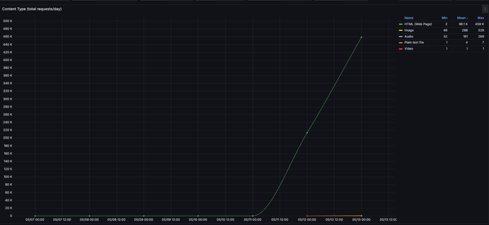 Graph of total requests per day by content type for one GenAI crawler over a week. The request rate was essentially zero for everything until yesterday when requests for HTML (web pages) began to increase dramatically. Today we're on about 460,000 requests so far