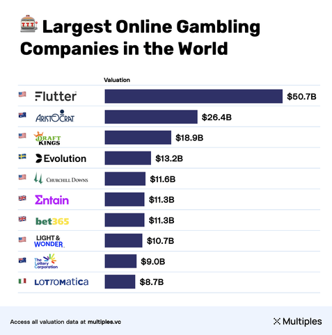 [OC] Largest online gambling companies in the world