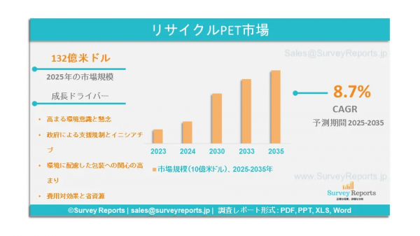 リサイクルPET市場の需要、シェア、動向、成長、機会および洞察分析、2025年～2035年 | Survey Reports合同会社のプレスリリース