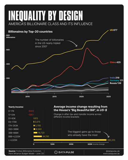 [OC] The Growing Influence of America's Billionaire Class