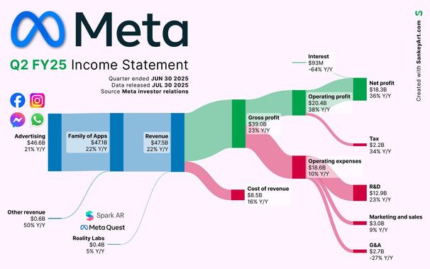 [OC] Breaking down Meta’s latest Billions